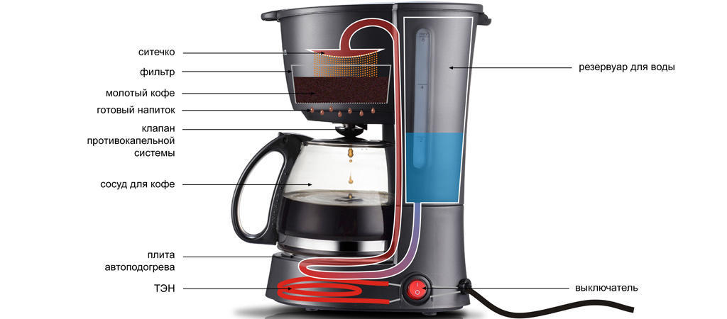 Общая схема капсульной кофеварки